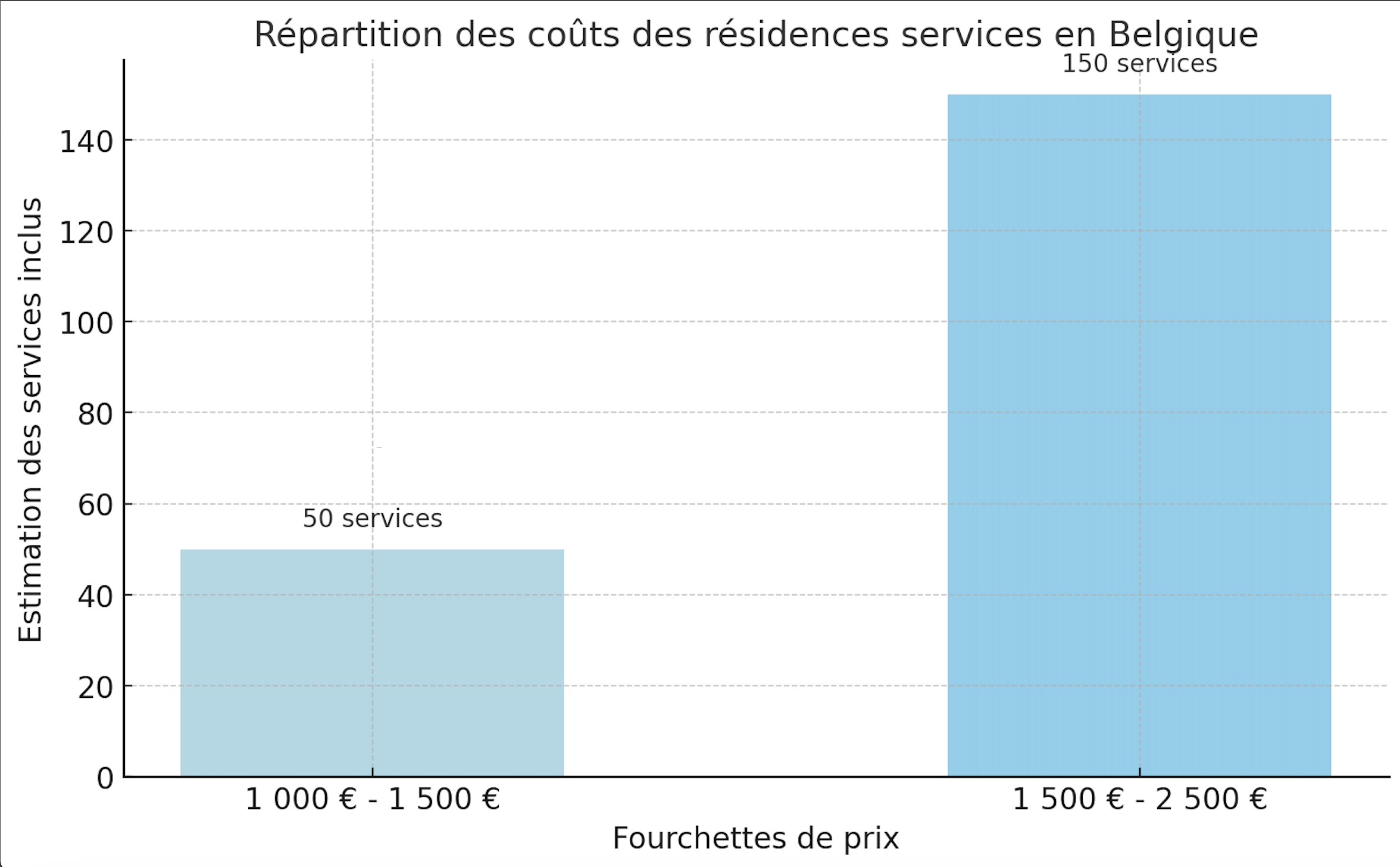 Budget en fonction des services en MRS